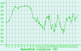 Courbe de l'humidit relative pour Laval (53)