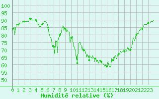 Courbe de l'humidit relative pour Ile Rousse (2B)