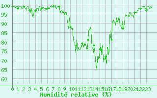 Courbe de l'humidit relative pour Bagnres-de-Luchon (31)