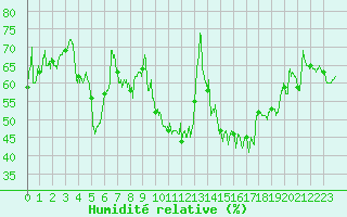 Courbe de l'humidit relative pour Aubenas - Lanas (07)