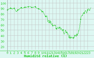 Courbe de l'humidit relative pour Ble / Mulhouse (68)