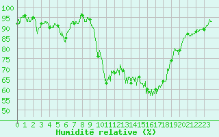 Courbe de l'humidit relative pour Pau (64)