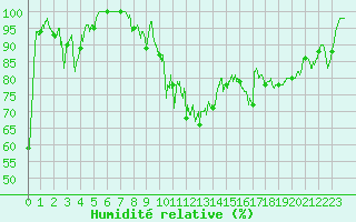 Courbe de l'humidit relative pour Mont-Saint-Vincent (71)