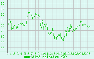 Courbe de l'humidit relative pour Lanvoc (29)