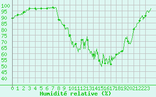 Courbe de l'humidit relative pour Le Buisson (48)