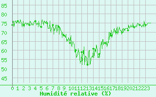 Courbe de l'humidit relative pour Cap Bar (66)