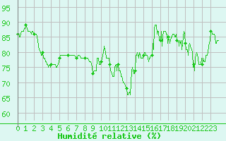 Courbe de l'humidit relative pour Dole-Tavaux (39)