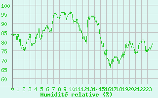 Courbe de l'humidit relative pour Landivisiau (29)