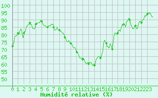 Courbe de l'humidit relative pour Avord (18)