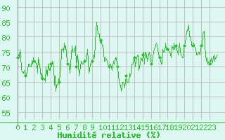 Courbe de l'humidit relative pour Le Talut - Belle-Ile (56)