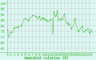 Courbe de l'humidit relative pour Quimper (29)