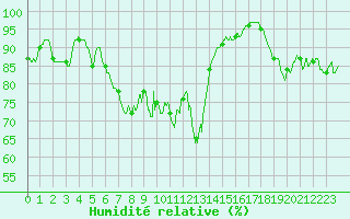 Courbe de l'humidit relative pour Biarritz (64)