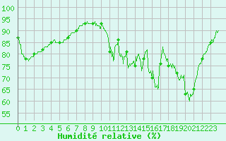 Courbe de l'humidit relative pour Saint-Brieuc (22)