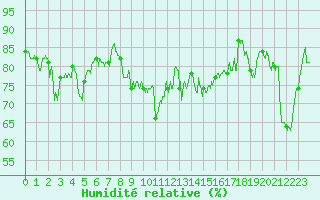 Courbe de l'humidit relative pour Cap Gris-Nez (62)