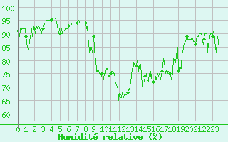 Courbe de l'humidit relative pour Ristolas - La Monta (05)