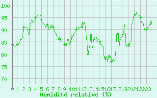 Courbe de l'humidit relative pour Langres (52) 