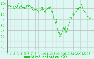Courbe de l'humidit relative pour Mont-de-Marsan (40)