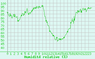 Courbe de l'humidit relative pour Salon-de-Provence (13)