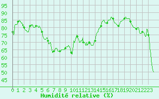 Courbe de l'humidit relative pour Ile Rousse (2B)