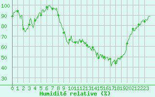Courbe de l'humidit relative pour Saint-Girons (09)