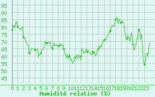 Courbe de l'humidit relative pour Bastia (2B)