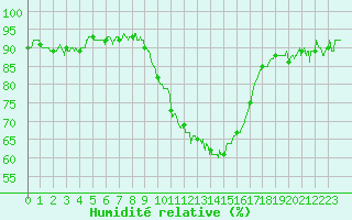 Courbe de l'humidit relative pour Istres (13)