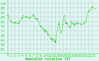Courbe de l'humidit relative pour Charleville-Mzires (08)