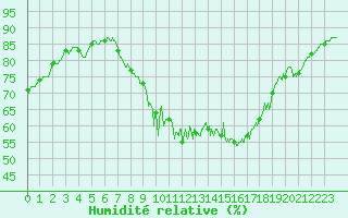 Courbe de l'humidit relative pour Sgur (12)