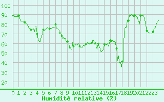 Courbe de l'humidit relative pour Ste (34)