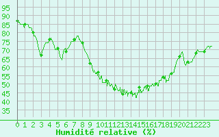Courbe de l'humidit relative pour Montpellier (34)
