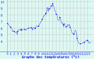 Courbe de tempratures pour Valence (26)