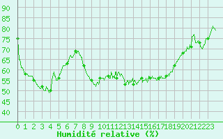 Courbe de l'humidit relative pour Bastia (2B)