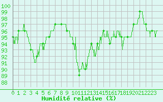Courbe de l'humidit relative pour Aubigny-sur-Nre (18)