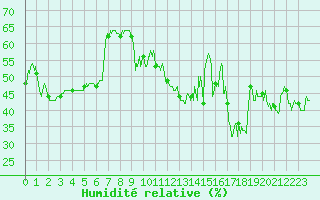 Courbe de l'humidit relative pour Ste (34)