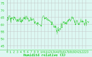 Courbe de l'humidit relative pour Ouessant (29)