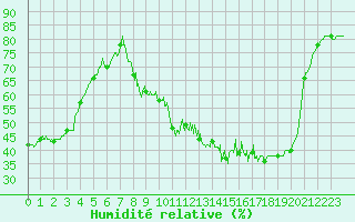 Courbe de l'humidit relative pour Trappes (78)
