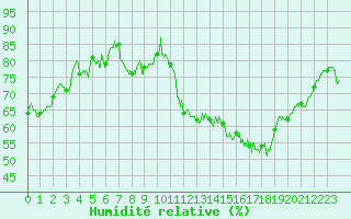 Courbe de l'humidit relative pour Brive-Souillac (19)