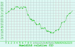 Courbe de l'humidit relative pour Embrun (05)
