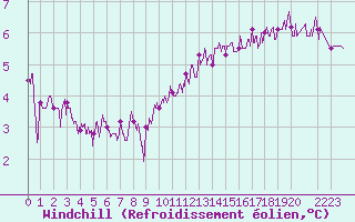 Courbe du refroidissement olien pour Cap de la Hve (76)