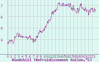 Courbe du refroidissement olien pour Avord (18)