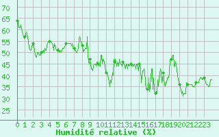 Courbe de l'humidit relative pour Sari d'Orcino (2A)