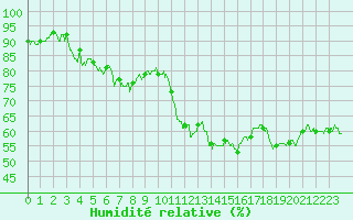 Courbe de l'humidit relative pour Millau - Soulobres (12)