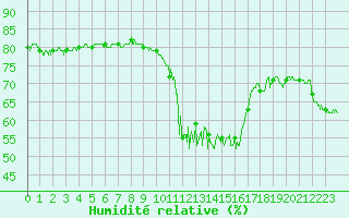 Courbe de l'humidit relative pour Nice (06)