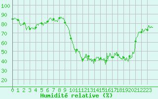Courbe de l'humidit relative pour Tarbes (65)