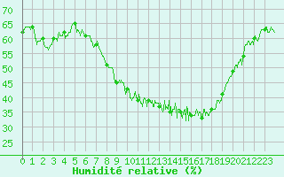Courbe de l'humidit relative pour Chteaudun (28)
