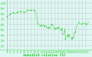 Courbe de l'humidit relative pour Toulon (83)