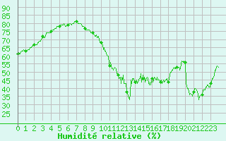 Courbe de l'humidit relative pour Nantes (44)
