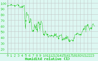 Courbe de l'humidit relative pour Gap (05)