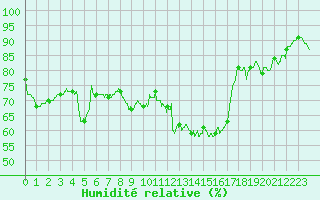 Courbe de l'humidit relative pour Saint-Girons (09)