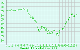 Courbe de l'humidit relative pour Langres (52) 